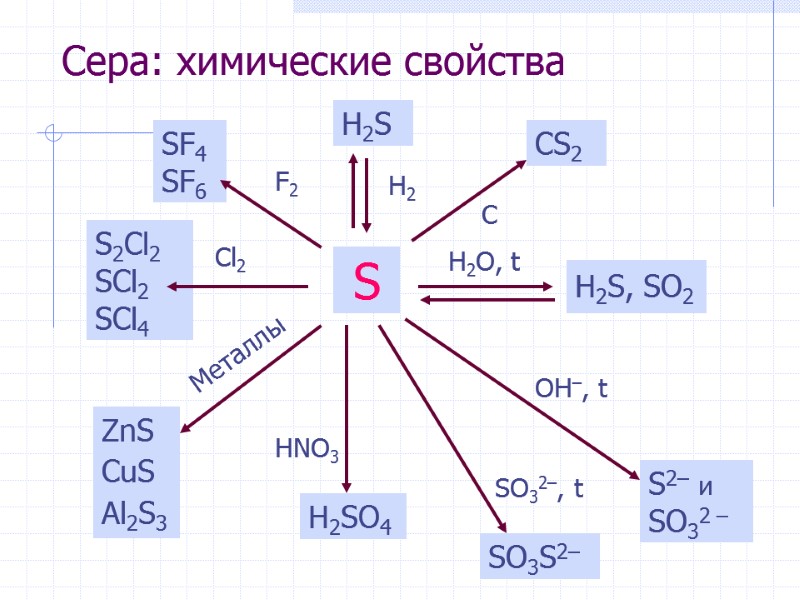 Сера: химические свойства S